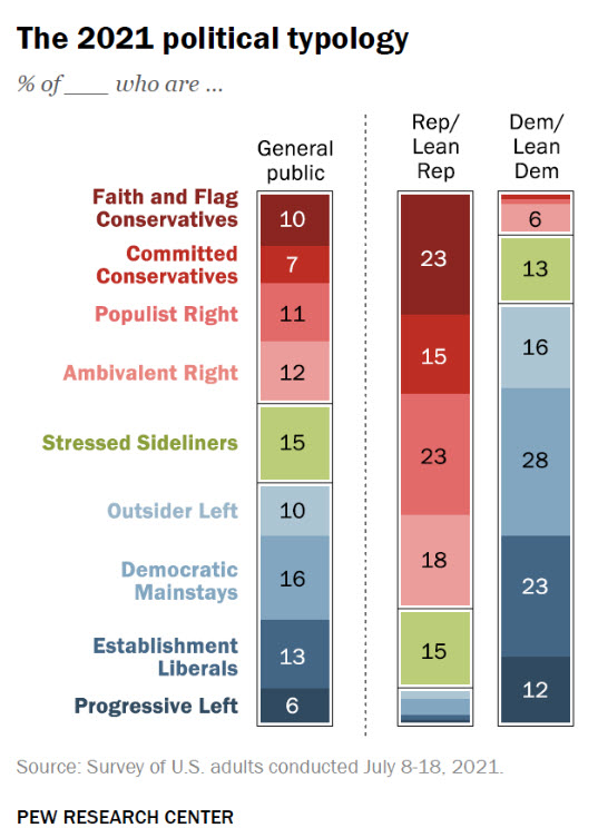 Pew 2021 political typology
